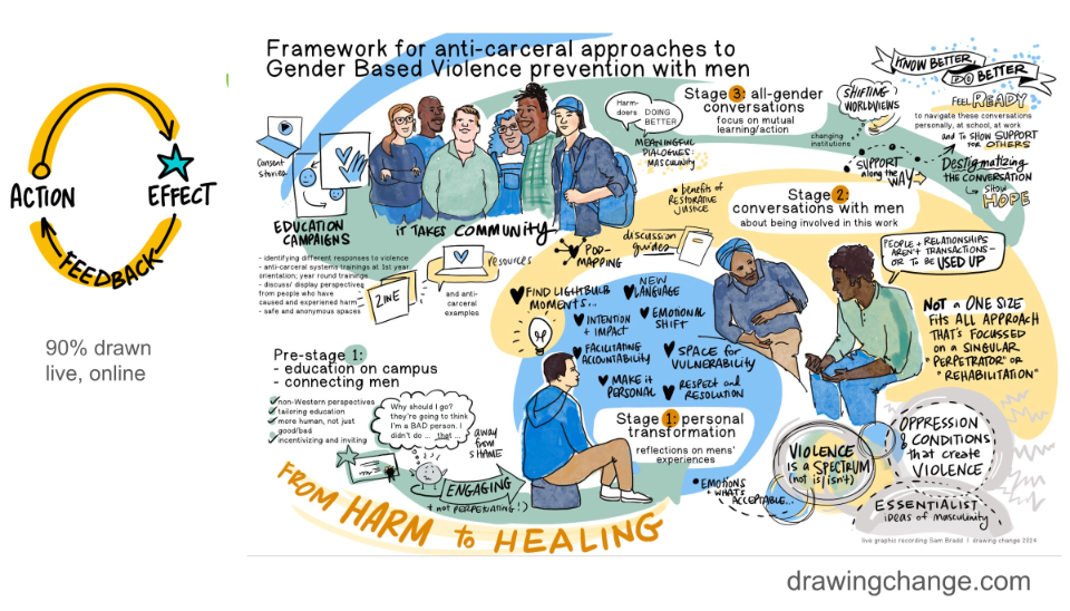 Welcome to the illustrated Complex Systems Framework Collection, where you will find ways to consider the differences between simple, complicated, complex and chaotic. Dr Diane Finegood and Sam Bradd from Drawing Change